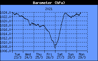 Barometer History