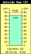 Current Outside Humidity