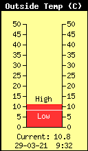 Current buiten Temperature